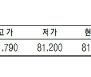 KRX금 가격, 0.16% 내린 1g당 8만1370원 (8월 7일)