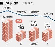 中企대출 늘린 은행, 기술신용대출은 줄었다