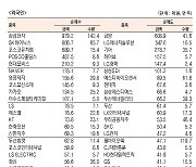 [데이터로 보는 증시]S-Oil·삼성전자, 기관·외국인 코스피 순매수 1위(8월 7일-최종치)