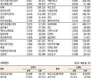 [데이터로 보는 증시]에코프로비엠, 기관·외국인 코스닥 순매수 1위(8월 7일-최종치)