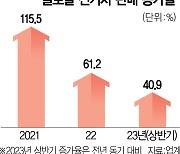 보조금 줄자···전기차 판매 증가율도 뚝