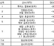 [PGA 최종순위] 윈덤 챔피언십