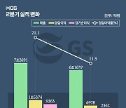 GS, 칼텍스 영업손실 직격탄…'기저효과 부담'