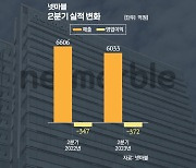 넷마블 6분기 연속적자…신작 7종·中진출로 깰까