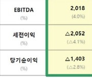 롯데케미칼, 2분기 영업손실 770억…5분기 연속 적자(상보)