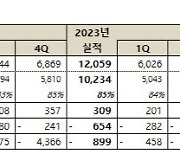 넷마블 언제쯤 반등할까…2분기 372억 영업손실