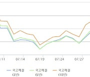 강세 플래트닝 지속… 중국 경기둔화 우려 확대[채권마감]