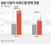 롤스로이스보다 2대 더 팔았다…한일 훈풍도 소용없는 혼다