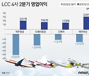 비수기 무색한 여행수요…'최대 실적' LCC 4사 "이게 정점일까"