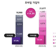 LGU+, 5분기 연속 무선가입자 두자릿수 증가