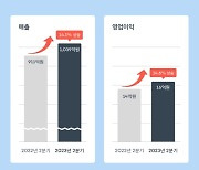 쏘카, 2분기 매출 14.1% 상승...영업이익 흑자