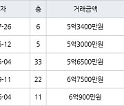 부산 화명동 화명롯데캐슬카이저 71㎡ 5억3400만원에 거래