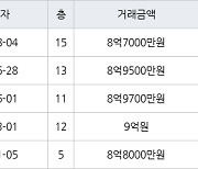 서울 일원동 수서1-1단지아파트 39㎡ 8억7000만원에 거래