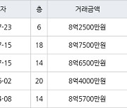 서울 양평동3가 양평동6차현대아파트 59㎡ 8억2500만원에 거래