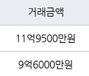 서울 길동 길동GS강동자이 84㎡ 11억9500만원에 거래