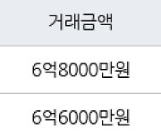 서울 신길동 신길남서울 48㎡ 6억8000만원에 거래