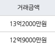 서울 공덕동 삼성래미안공덕2차 84㎡ 13억2000만원에 거래