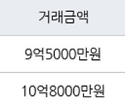 서울 고덕동 고덕아남 78㎡ 9억5000만원에 거래