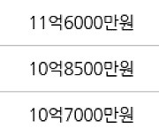 서울 신공덕동 신공덕삼성1차 59㎡ 11억원에 거래