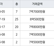 수원 천천동 화서역푸르지오더에듀포레 113㎡ 8억500만원에 거래