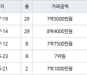 수원 하동 광교마을40단지 84㎡ 7억5000만원에 거래