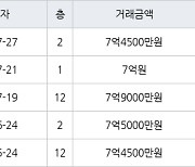 용인 풍덕천동 수지현대아파트 84㎡ 7억9000만원에 거래