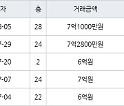 인천 송도동 더샵송도마리나베이 84㎡ 6억원에 거래