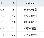 인천 간석동 간석 금호어울림 아파트 84㎡ 3억9900만원에 거래