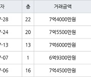 수원 원천동 광교호반베르디움 59㎡ 7억5500만원에 거래