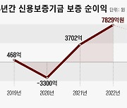 ‘코로나19 청구서’ 소상공인 대신 빚 갚는 신용보증기금