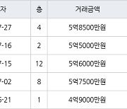 하남 창우동 부영 59㎡ 5억8500만원에 거래