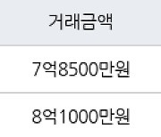 수원 하동 광교마을40단지 101㎡ 7억8500만원에 거래