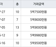 성남 정자동 정자한솔마을주공4차 35㎡ 5억7500만원에 거래