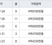 고양 장항동 장항호수마을2단지현대 59㎡ 4억8700만원에 거래