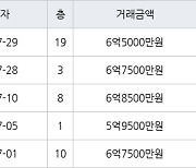 수원 천천동 화서역푸르지오더에듀포레 84㎡ 6억7500만원에 거래