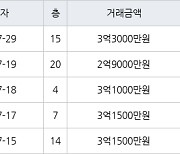 수원 영통동 영통황골주공1차 49㎡ 3억3000만원에 거래