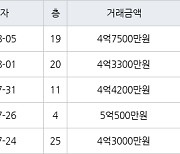 인천 구월동 구월롯데캐슬골드아파트 83㎡ 4억4200만원에 거래