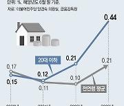 [사설]취업난에, 주거난에 빚더미 위에서 사회 첫발 딛는 20대들