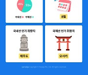 국제선 탑승 1위는 오사카, 국내선 1위는 제주