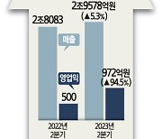 GS리테일 + 94.5% … 2분기 영업익 급등, 편의점 1위 지킬 듯