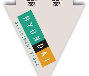 현대백화점 - 21.9% … 2분기 영업익 `뚝`, "하반기 반등 노려"