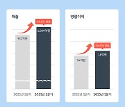 쏘카, 2분기 매출 14.1% 상승