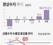 상반기 경상수지 24.4억달러 흑자, 투자소득이 수출부진 메웠다