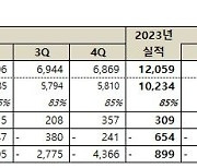 [상보] 넷마블 2Q 매출 6천억, 영업손실 372억