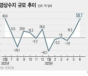 [fn사설] 경상 흑자 일등공신 된 배당소득 과세 제도 개편