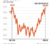 국제 유가 4개월 만 최고치, "정부 '상저하고' 전망 흔들 수도"