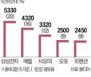 삼성 폰, 압도적 판매 1위…갤럭시Z로 이익률 높인다