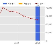 하이드로리튬 수주공시 - 무수수산화리튬 건조시스템 설치공사 35.3억원 (매출액대비  42.57 %)