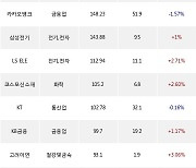 08일, 외국인 거래소에서 포스코인터내셔널(+13.87%), LG에너지솔루션(+2.14%) 등 순매수