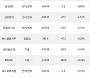 08일, 외국인 거래소에서 NAVER(-4.9%), 영풍제지(+2.22%) 등 순매도